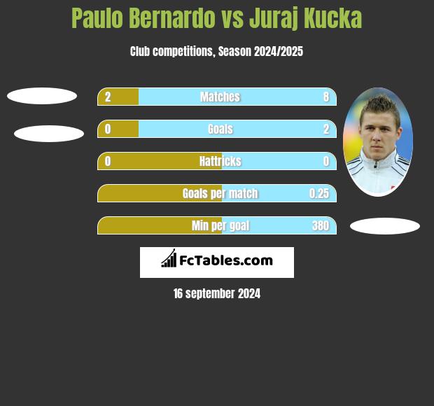 Paulo Bernardo vs Juraj Kucka h2h player stats