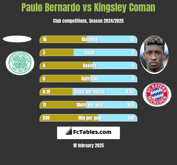 Paulo Bernardo vs Kingsley Coman h2h player stats