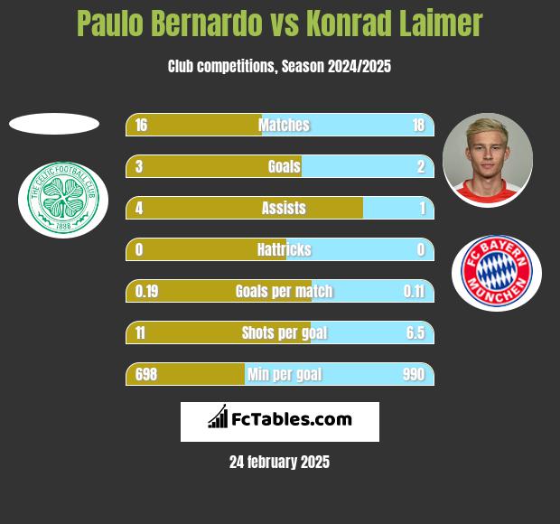 Paulo Bernardo vs Konrad Laimer h2h player stats