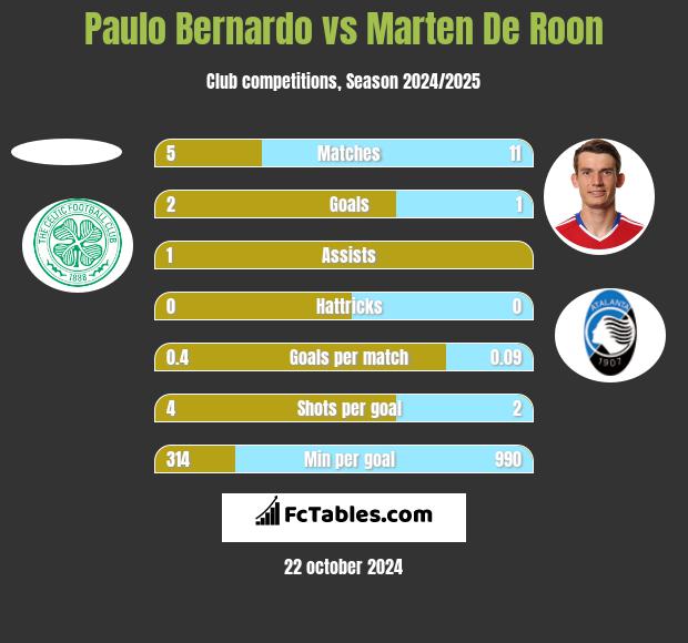 Paulo Bernardo vs Marten De Roon h2h player stats