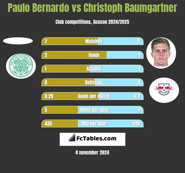 Paulo Bernardo vs Christoph Baumgartner h2h player stats