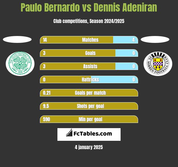 Paulo Bernardo vs Dennis Adeniran h2h player stats