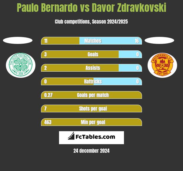 Paulo Bernardo vs Davor Zdravkovski h2h player stats