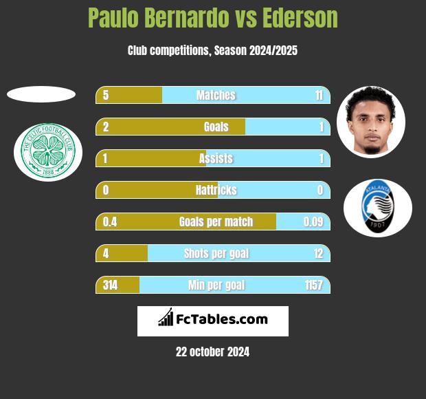 Paulo Bernardo vs Ederson h2h player stats