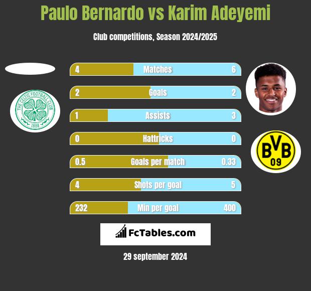 Paulo Bernardo vs Karim Adeyemi h2h player stats