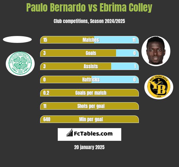 Paulo Bernardo vs Ebrima Colley h2h player stats