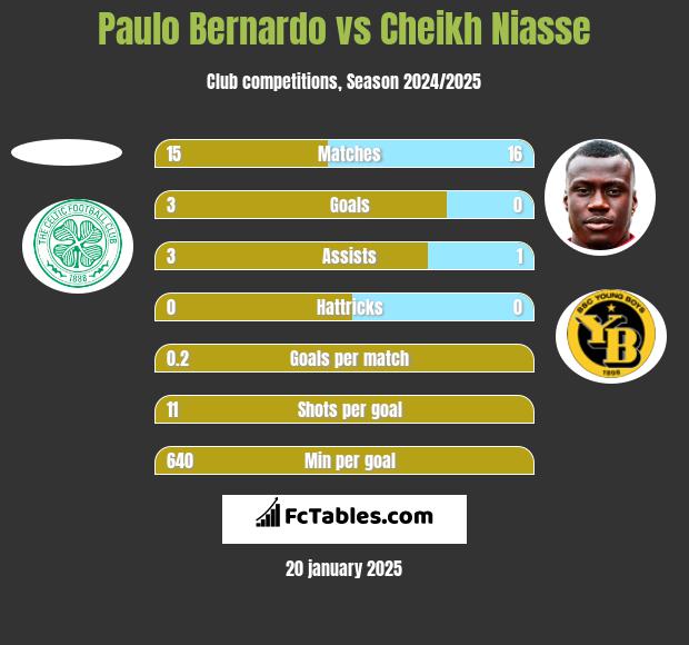 Paulo Bernardo vs Cheikh Niasse h2h player stats