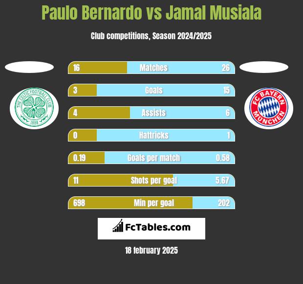 Paulo Bernardo vs Jamal Musiala h2h player stats