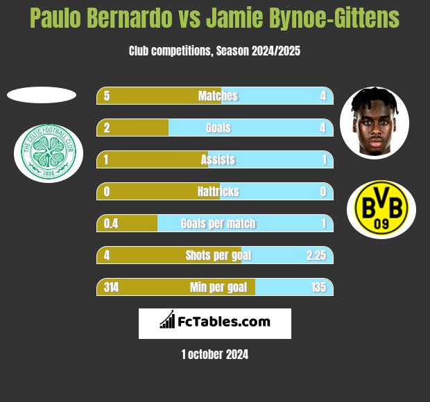 Paulo Bernardo vs Jamie Bynoe-Gittens h2h player stats