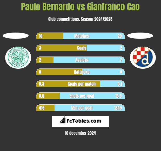 Paulo Bernardo vs Gianfranco Cao h2h player stats