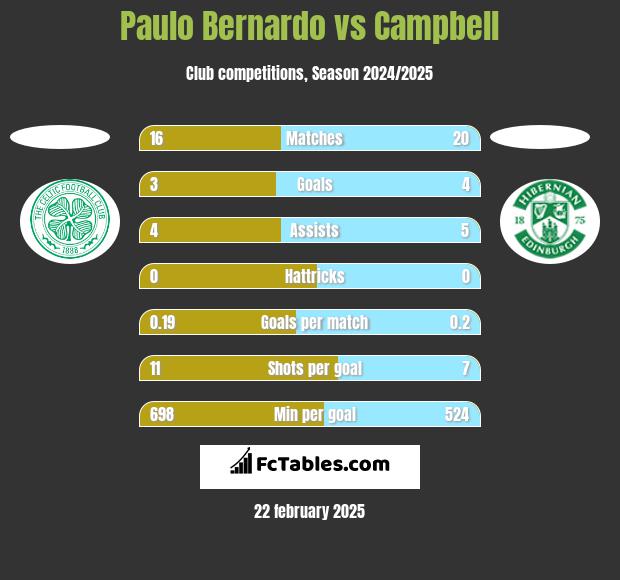 Paulo Bernardo vs Campbell h2h player stats