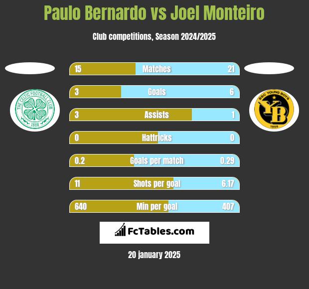 Paulo Bernardo vs Joel Monteiro h2h player stats