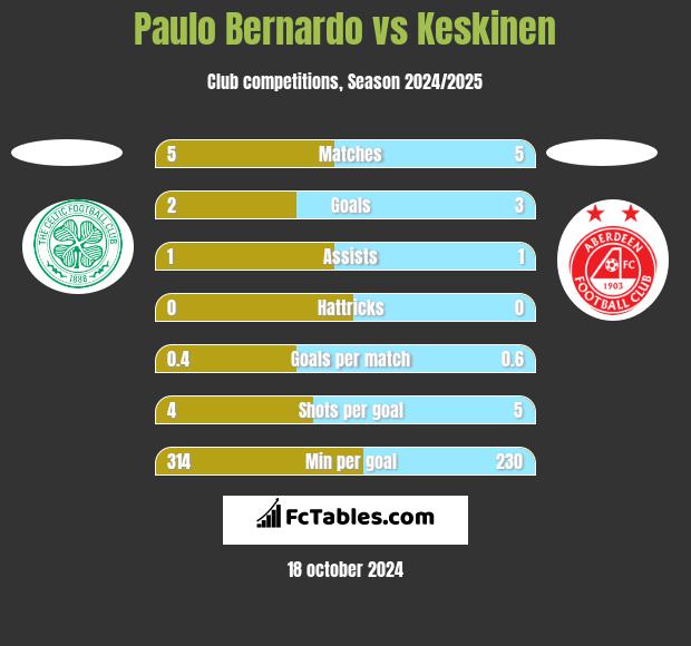 Paulo Bernardo vs Keskinen h2h player stats