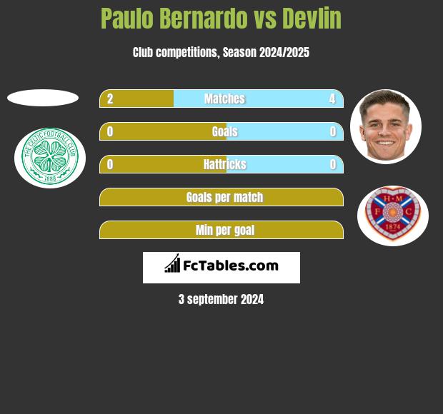 Paulo Bernardo vs Devlin h2h player stats