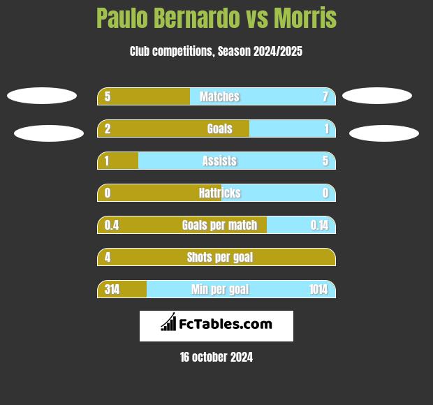 Paulo Bernardo vs Morris h2h player stats