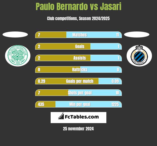 Paulo Bernardo vs Jasari h2h player stats