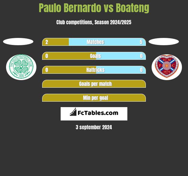 Paulo Bernardo vs Boateng h2h player stats