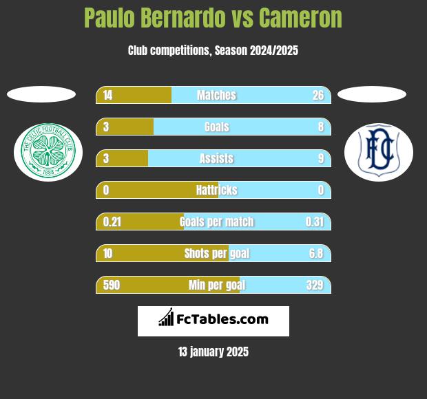 Paulo Bernardo vs Cameron h2h player stats