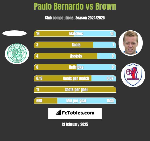 Paulo Bernardo vs Brown h2h player stats