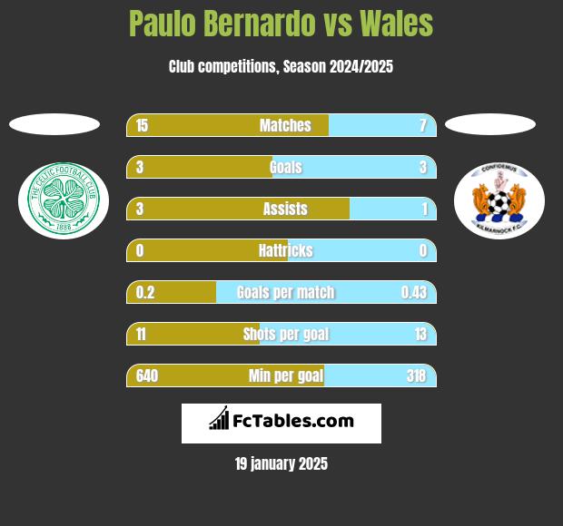 Paulo Bernardo vs Wales h2h player stats