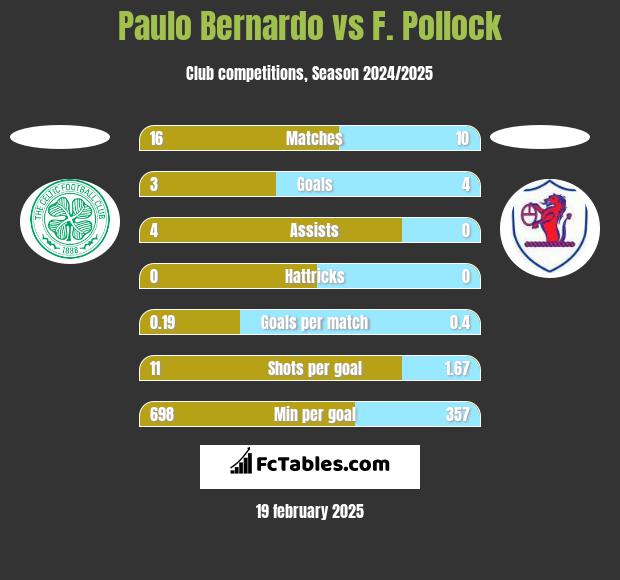 Paulo Bernardo vs F. Pollock h2h player stats