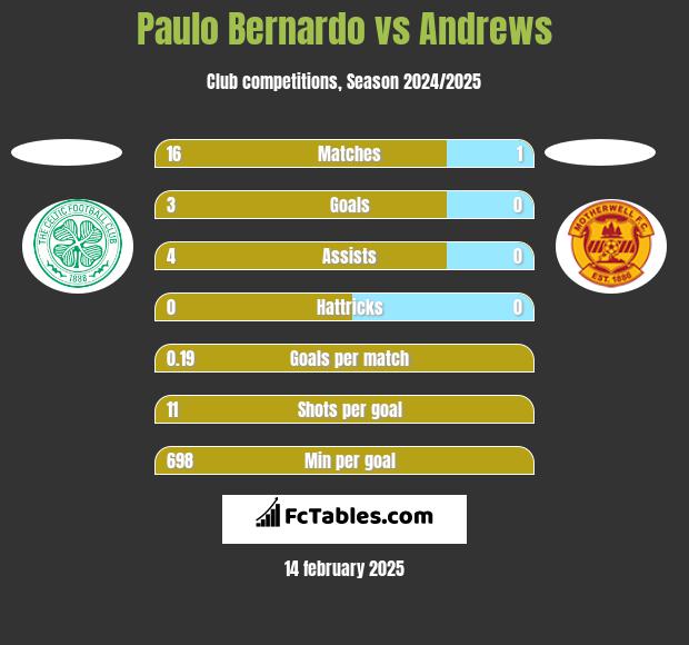 Paulo Bernardo vs Andrews h2h player stats