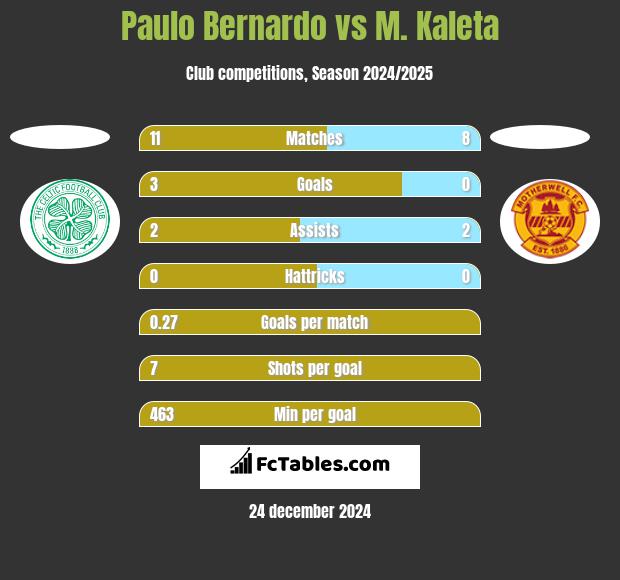 Paulo Bernardo vs M. Kaleta h2h player stats