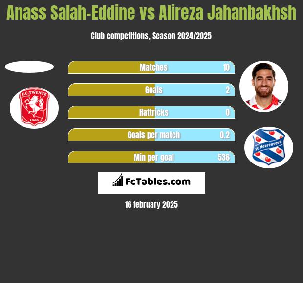 Anass Salah-Eddine vs Alireza Jahanbakhsh h2h player stats