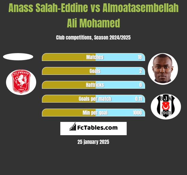 Anass Salah-Eddine vs Almoatasembellah Ali Mohamed h2h player stats