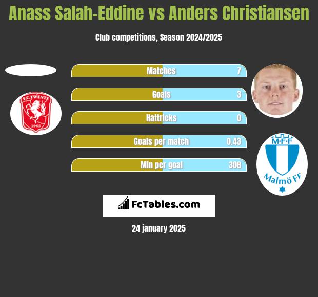 Anass Salah-Eddine vs Anders Christiansen h2h player stats