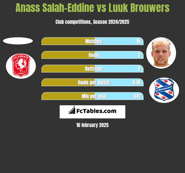 Anass Salah-Eddine vs Luuk Brouwers h2h player stats