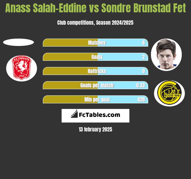 Anass Salah-Eddine vs Sondre Brunstad Fet h2h player stats