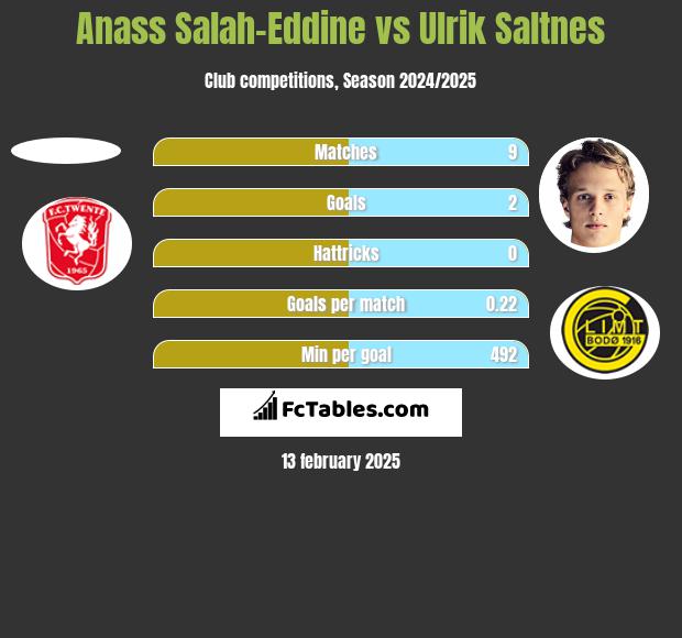 Anass Salah-Eddine vs Ulrik Saltnes h2h player stats