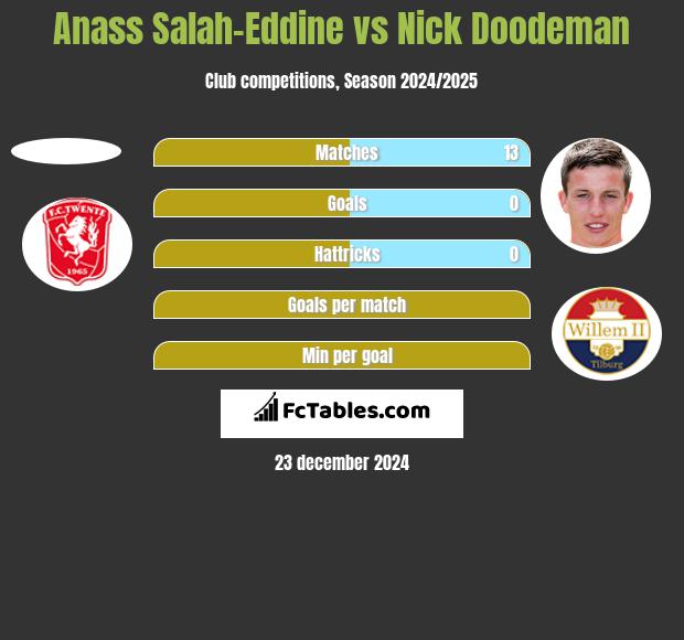 Anass Salah-Eddine vs Nick Doodeman h2h player stats