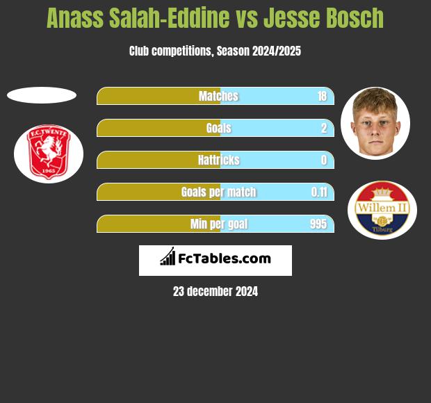 Anass Salah-Eddine vs Jesse Bosch h2h player stats