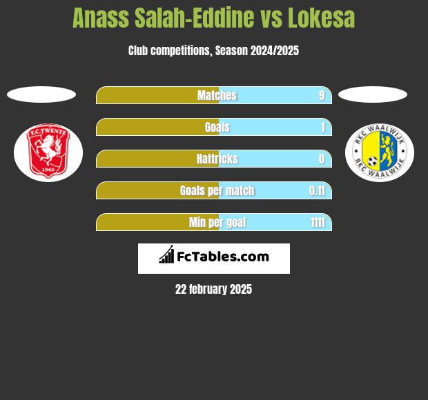 Anass Salah-Eddine vs Lokesa h2h player stats