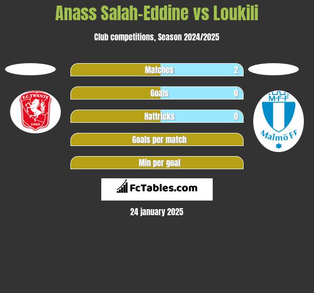 Anass Salah-Eddine vs Loukili h2h player stats