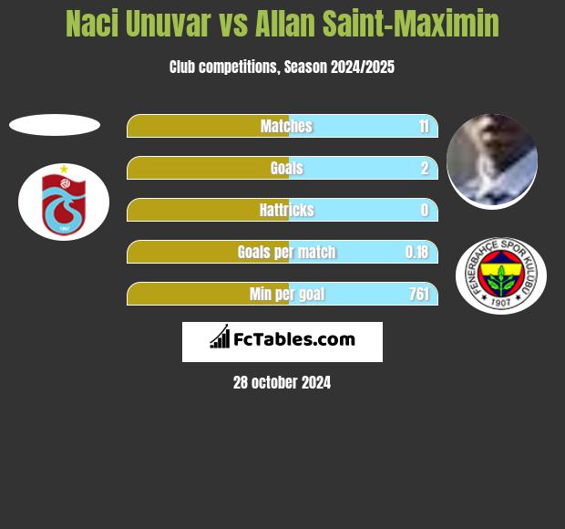 Naci Unuvar vs Allan Saint-Maximin h2h player stats