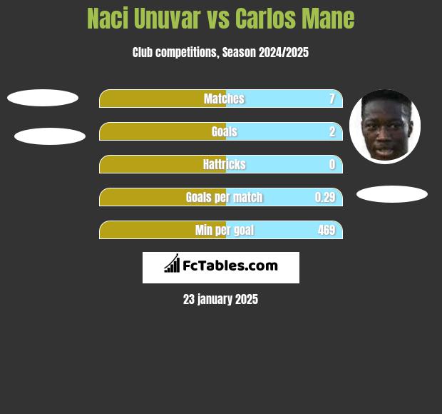 Naci Unuvar vs Carlos Mane h2h player stats