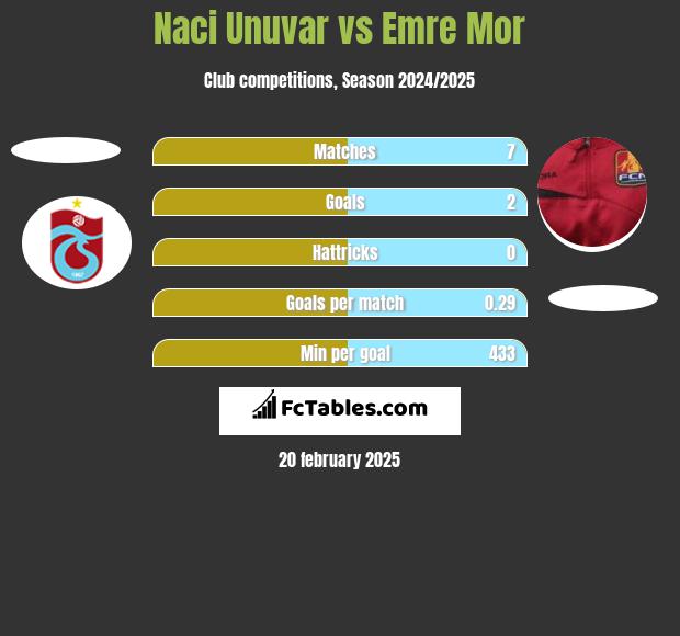 Naci Unuvar vs Emre Mor h2h player stats