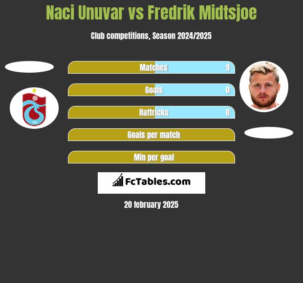 Naci Unuvar vs Fredrik Midtsjoe h2h player stats