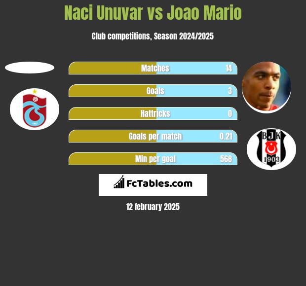 Naci Unuvar vs Joao Mario h2h player stats