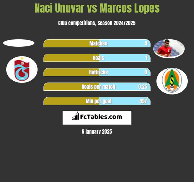 Naci Unuvar vs Marcos Lopes h2h player stats