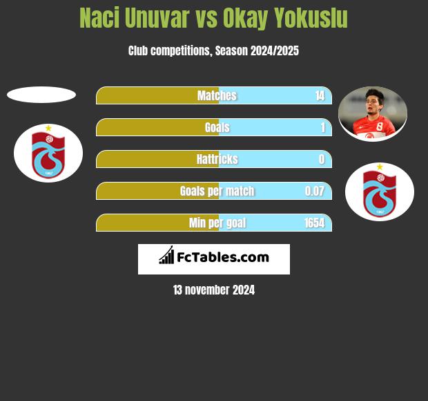 Naci Unuvar vs Okay Yokuslu h2h player stats