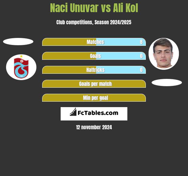 Naci Unuvar vs Ali Kol h2h player stats