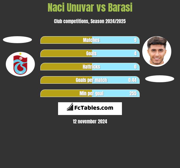 Naci Unuvar vs Barasi h2h player stats