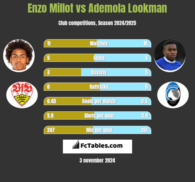 Enzo Millot vs Ademola Lookman h2h player stats