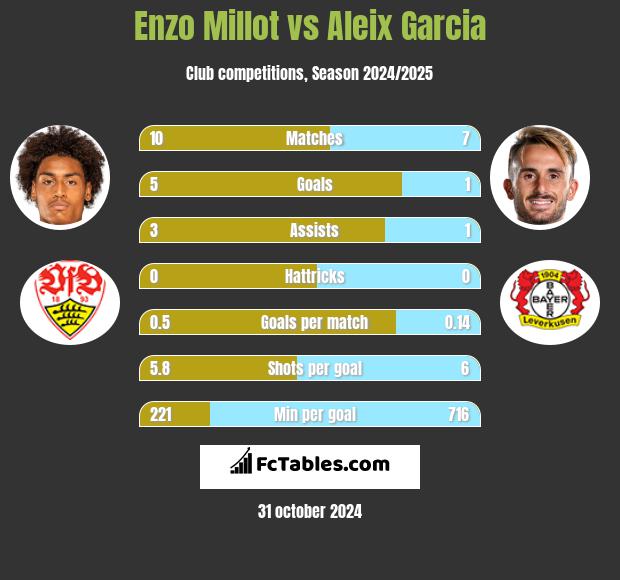 Enzo Millot vs Aleix Garcia h2h player stats