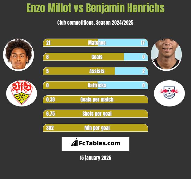 Enzo Millot vs Benjamin Henrichs h2h player stats