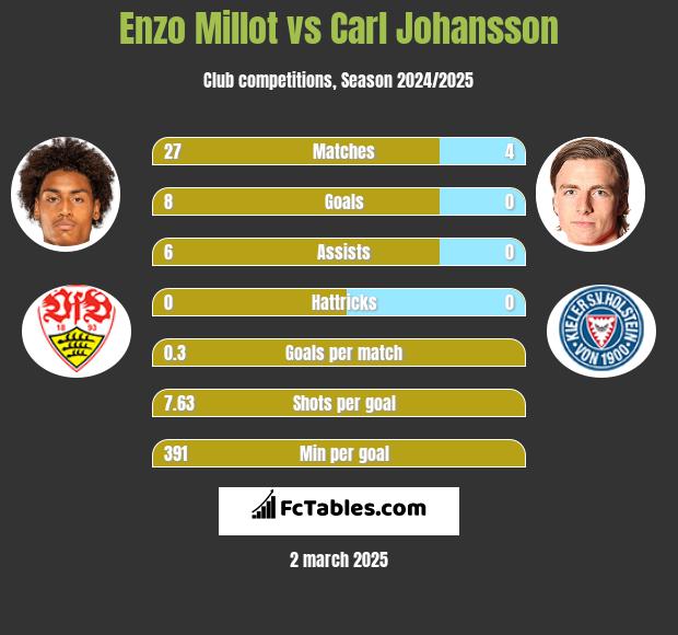 Enzo Millot vs Carl Johansson h2h player stats